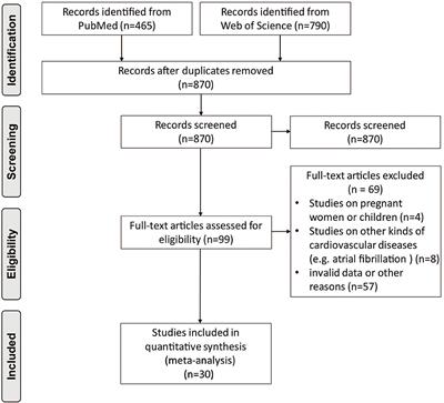 High-Level Serum Fibroblast Growth Factor 21 Concentration Is Closely Associated With an Increased Risk of Cardiovascular Diseases: A Systematic Review and Meta-Analysis